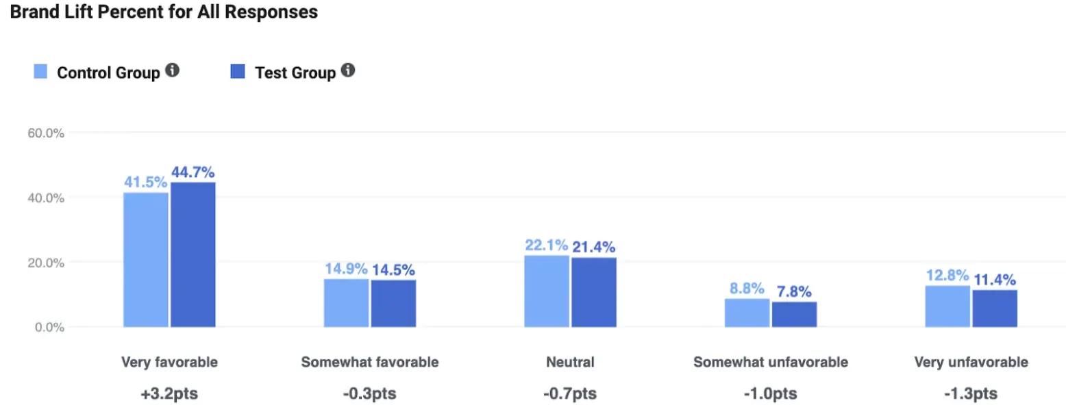 Brand Lift Test Shows Facebook Ads Impact on Urgent Care Chain's…