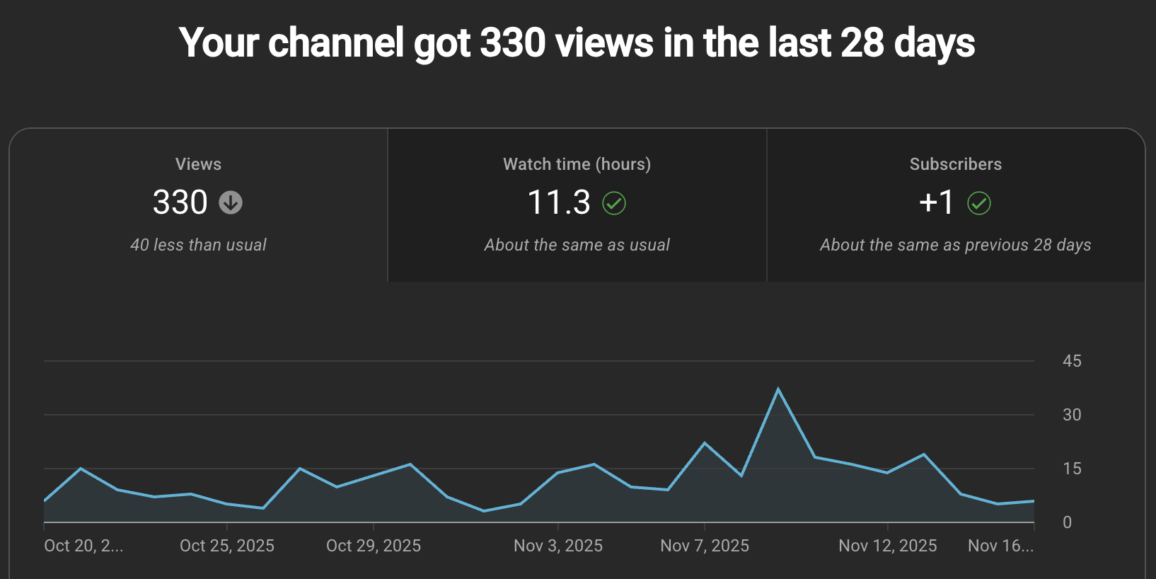 Screenshot displaying YouTube analytics, including views, watch time, and subscribers for the past 28 days.